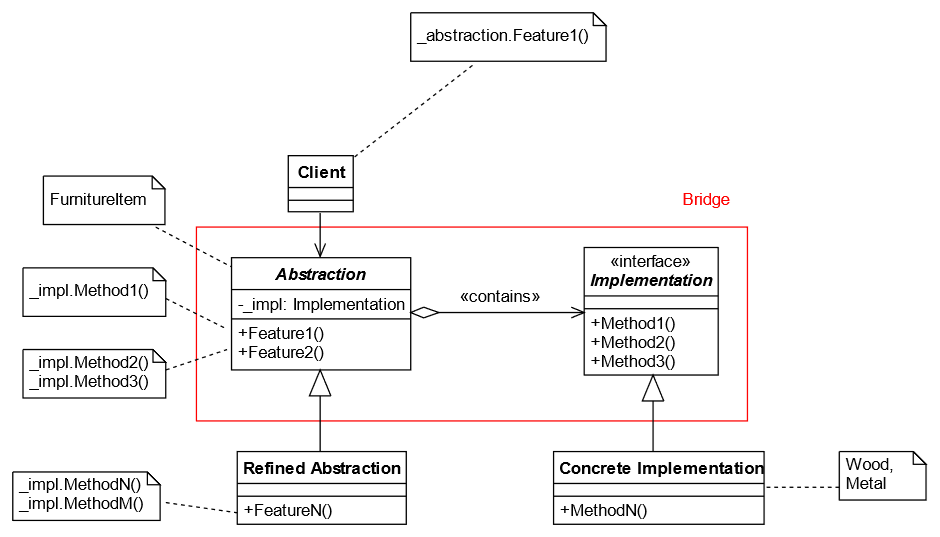 Discover the generalized UML diagram for Bridge Design Patterns, illustrating the relationships between classes and how abstraction and implementation are decoupled in software architecture.